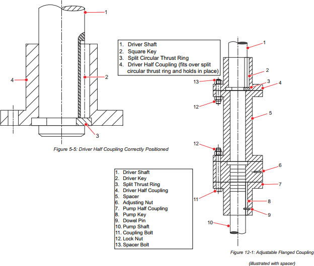 Solid Shaft Driver Installation of the vertical turbine pump