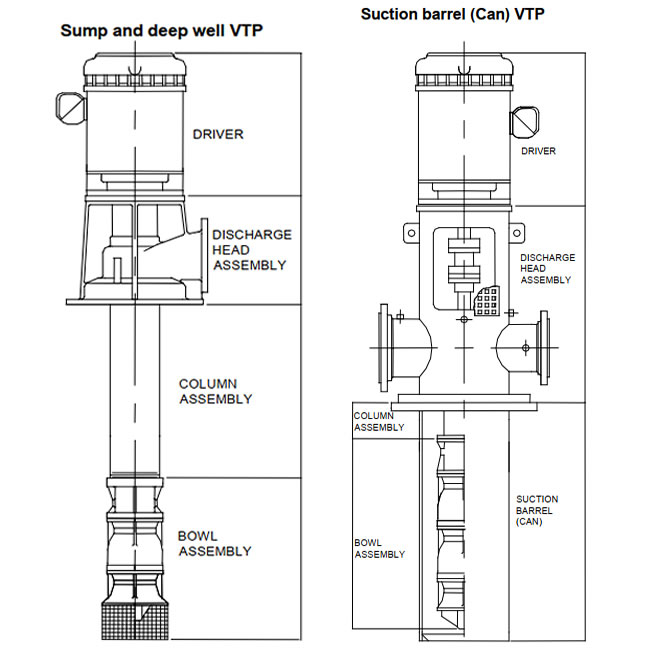 Configuration Of Vertical Turbine Pumps (VTP pumps)