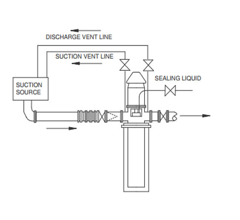 Running or operation Of The Canned Vertical Turbine Pumps (VTP pumps)