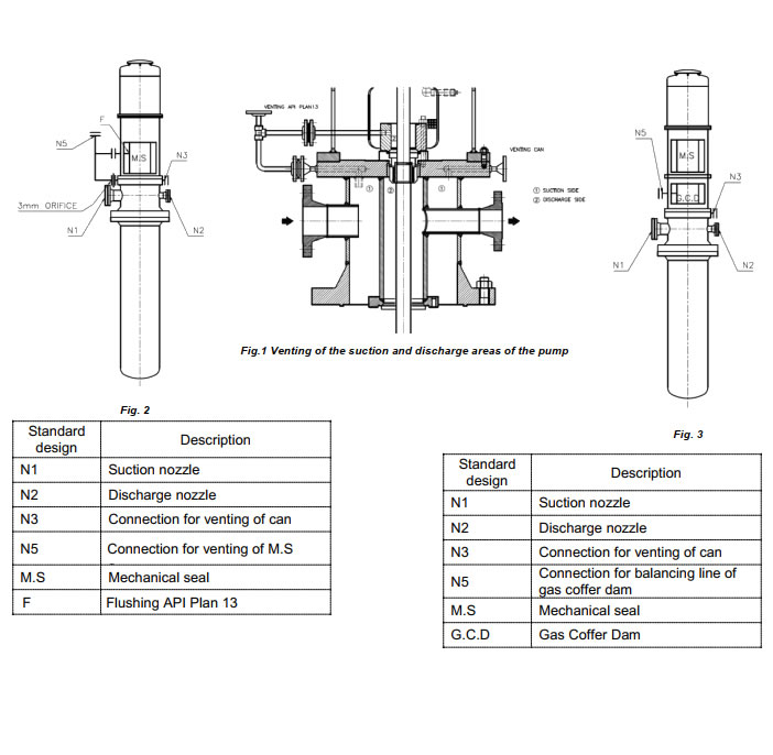 Vent Requirements Of The Canned Vertical Turbine Pumps (double casing vertical barrel centrifugal pumps)